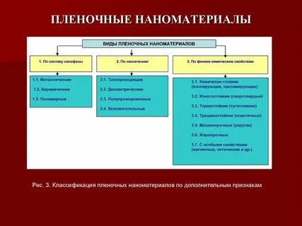 Классификация наноматериалов