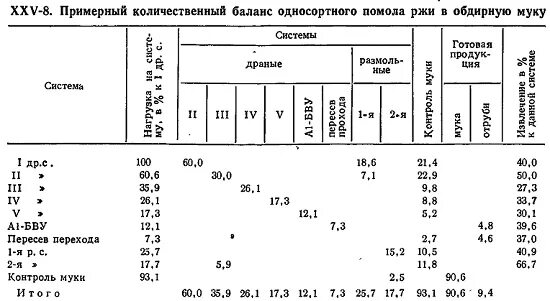 При помоле пшеницы получается 80 процентов. Схема 63% помола ржи в сеянную муку. Односортовой помол ржи. Помол ржи в обдирную муку. Схема размола зерна пшеницы.