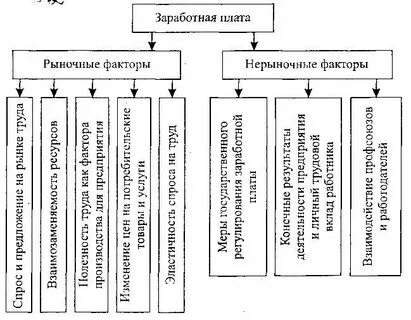 Факторы заработной платы это