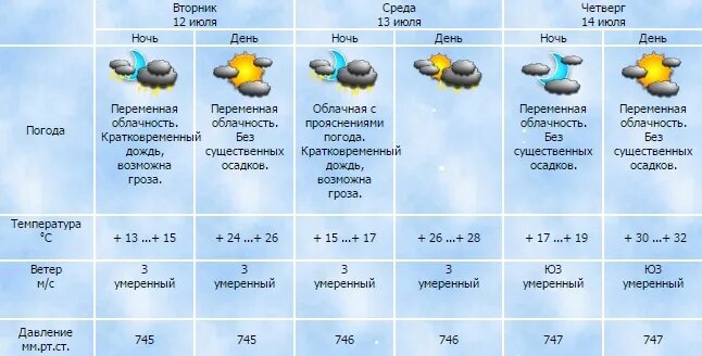 Прогноз погоды в александрове на 10. Погода в Пензе. Погода в Пензе на сегодня. Погода в Пензе на неделю. Погода в Пензе на 3 дня.