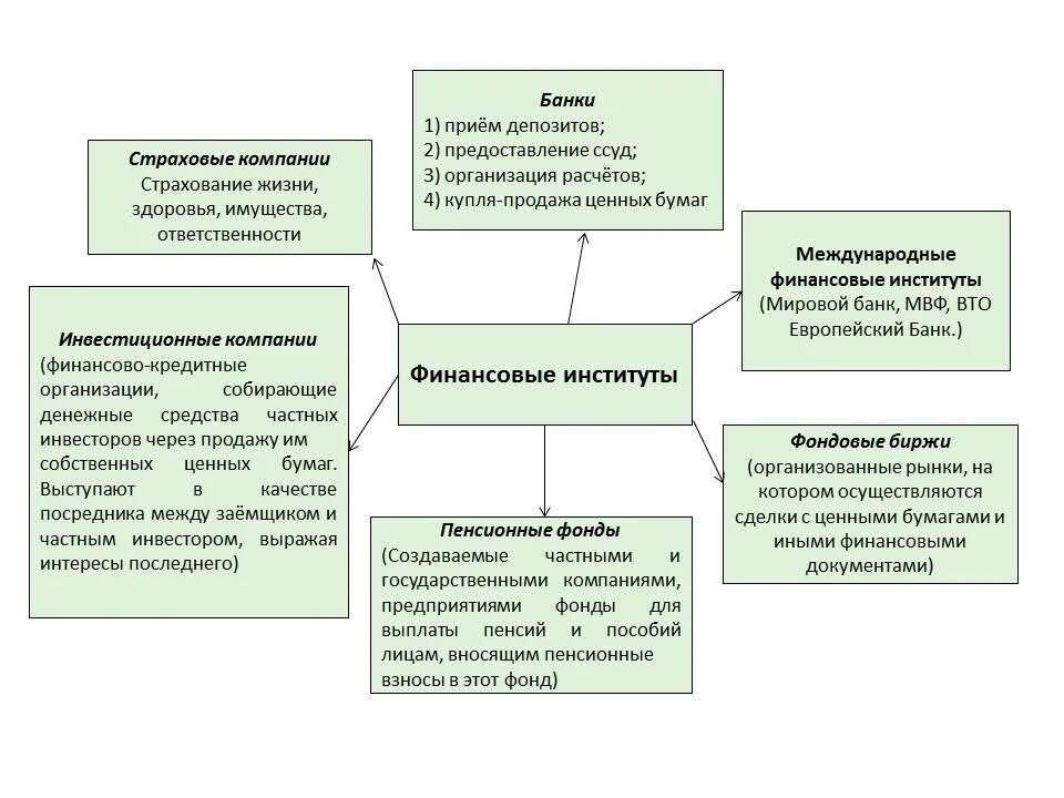 Урок банки банковская система 10. Финансовые институты банковская система. Функции финансовых институтов Обществознание. Функции финансовых институтов с примерами. Финансовый институт это в обществознании.