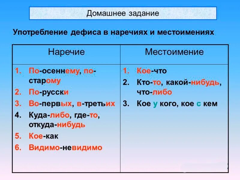 Кое где частица. Употребление дефиса. Употребление дефсов в местоим. Употребление дефиса в местоимениях и наречиях. Правописание дефиса в местоимениях и наречиях.