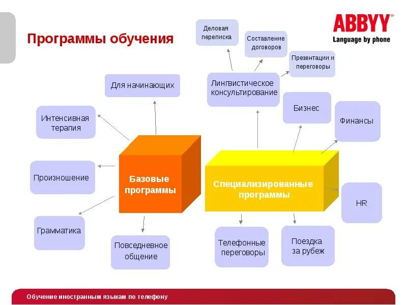 Обучающие программы по иностранным языкам. Программа обучения. Схема изучения иностранного языка. Программа изучения иностранного языка. Электронное обучение английского языка