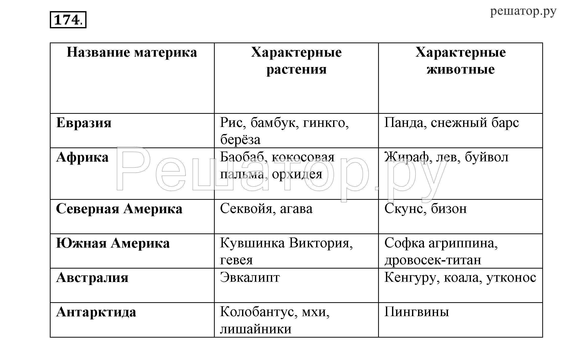 Таблица животный и растительный мир материков таблица. Таблица животных и растений материков. Таблица материки животные и растения. Таблица растений и животных разных материков.