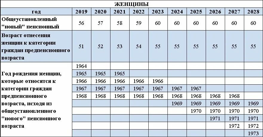 Есть статус предпенсионера для налоговой. Предпенсионный Возраст для женщин. Предпенсионный Возраст в 2021. Предпенсионный Возраст в 2022 году для женщин. Предпенсионный Возраст в 2021 для мужчин.