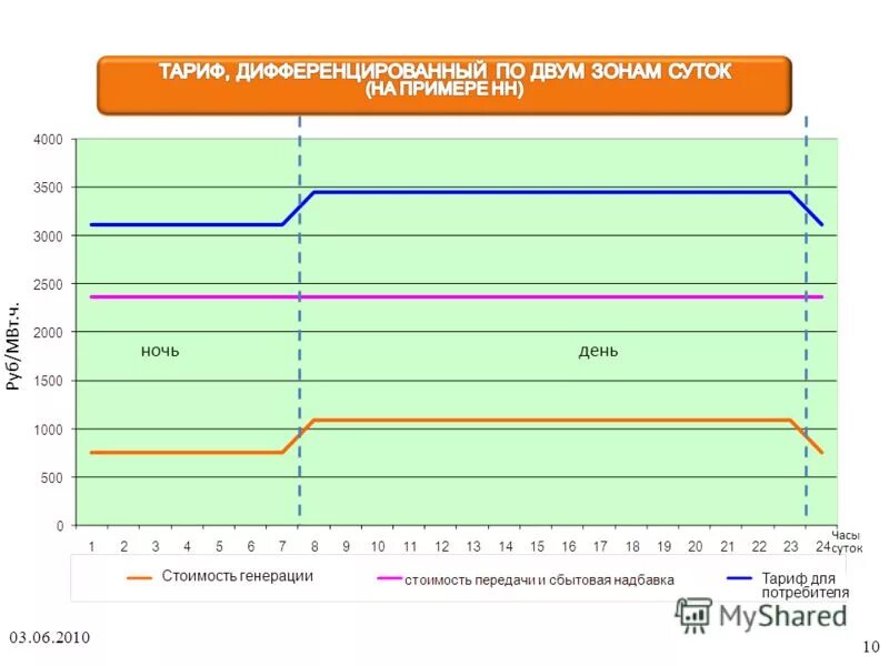 Тарифы. Схема генерации электроэнергии. Генерация тарифы. Структура сетевых компаний пао россети. Тарифы на сайте дизайн.