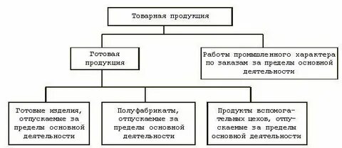 Готовая продукция является