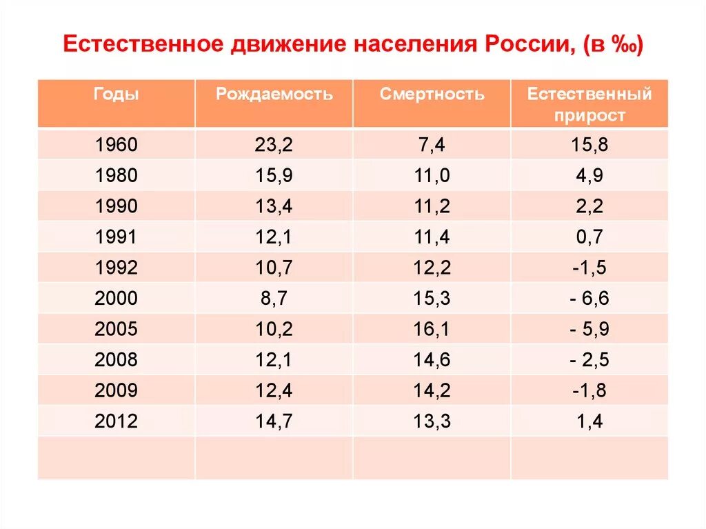 Естественное движение населения россии география 8 класс. Естественное движение населения России. Показатели естественного движения населения в России таблица. Показатели естественного движения населения в РФ. Естественное движение населения таблица.