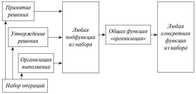 Субъект теории управления. Субъект и объект менеджмента.