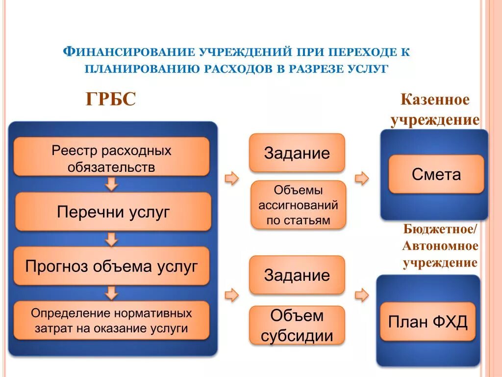 Прибыль казенного учреждения. Планирование затрат. Расходы казенного учреждения. ГРБС В разрезе учреждений. Основные расходы казенного учреждения.