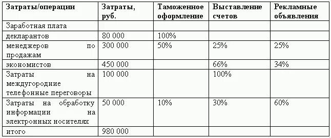 Затраты на таможенное оформление. Сравнение денежных операций таблица. Таблица Боэма множителя затрат. Показатель «затраты на 1 руб. ТП» – это отношение.