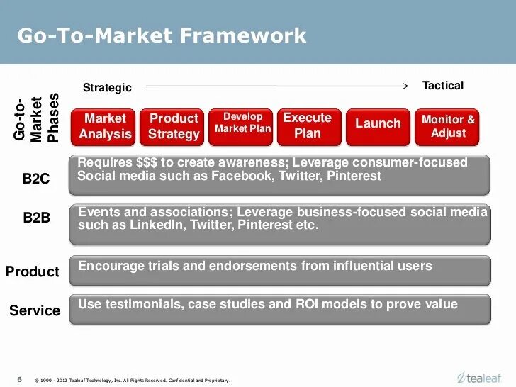 Лонч это в маркетинге. Фреймворк в маркетинге. Framework marketing Plan. Tactical Market. Marketing launch