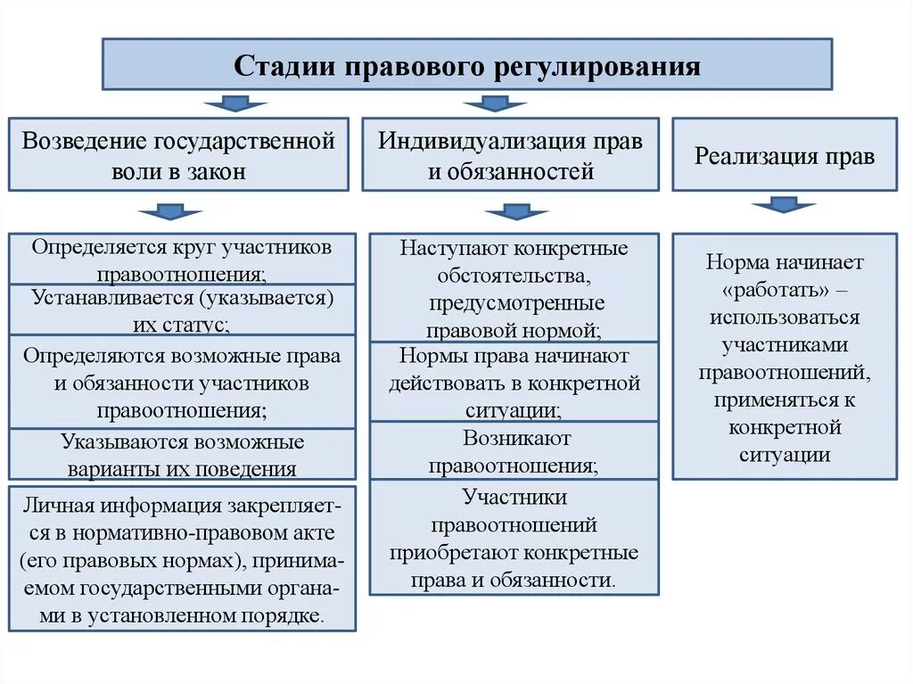 Они имеет право реализовывать. Стадии механизма правового регулирования схема. Последовательность стадий процесса правового регулирования. Логическая последовательность стадий правового регулирования. Стадии процесса правового регулирования ТГП.