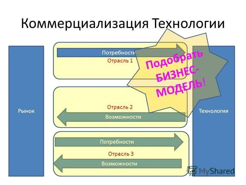 коммерциализация нововведений. коммерциализация новшеств. затраты на разработку новой технологии это. коммерциализация новой технологии. модель коммерциализации трансфер технологий и лицензирование.
