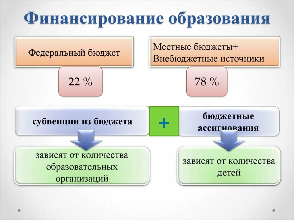 Виды образовательных бюджетных учреждений. Структура финансирования системы образования в РФ.. Источники финансирования образования. Источники финансирования образования в России. Финансирование образовательных учреждений.