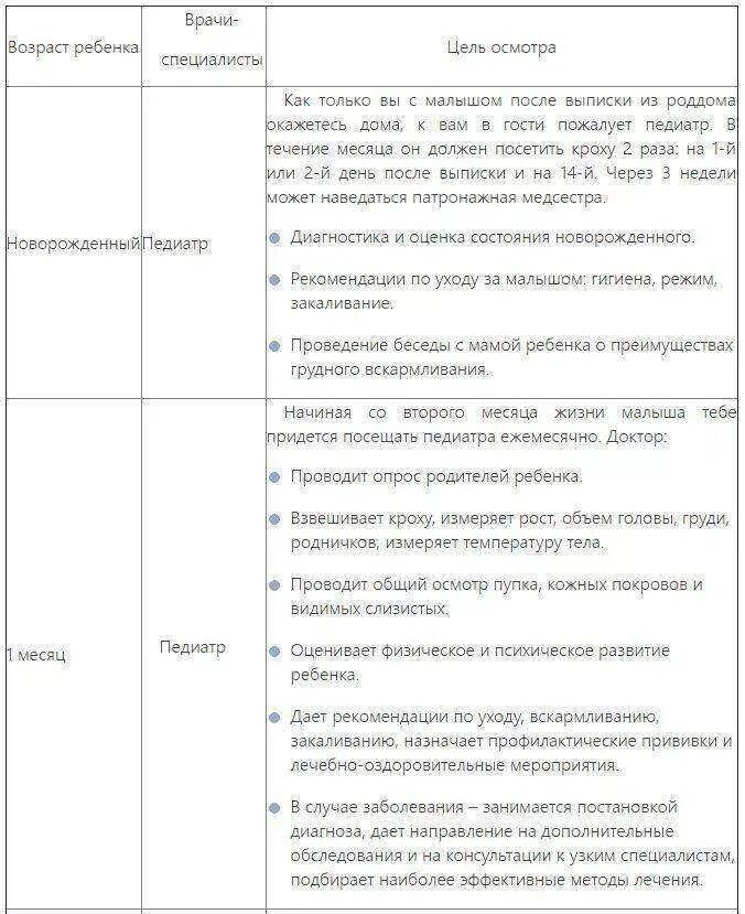 Список врачей в месяц. Плановые обследования детей в 1 месяц. Осмотр специалистов в 1 месяц ребенку. Осмотр врачей в 1 месяц ребенку. Каких специалистов проходят в месяц новорожденный.