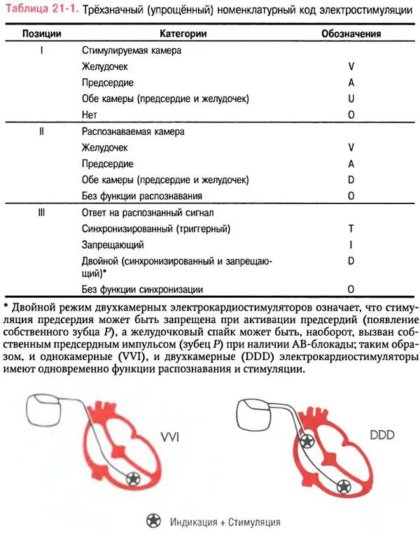 Классификация кардиостимуляторов. Маркировка кардиостимуляторов. Типы электрокардиостимуляторов и режимы стимуляции. Типы кардиостимуляторов сердца. Почему в инструкции людям с кардиостимуляторами запрещается