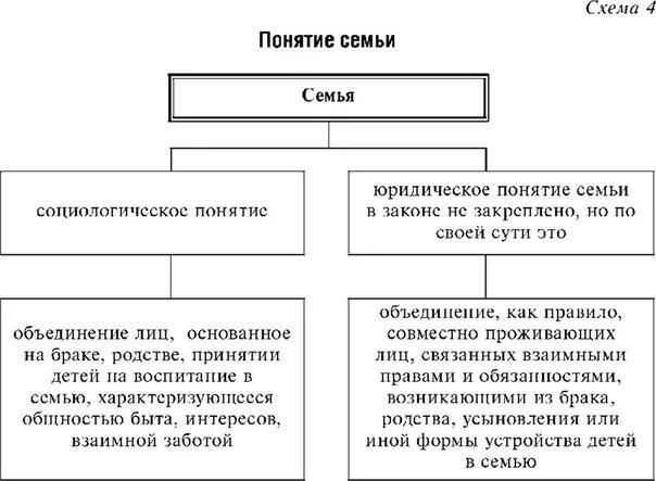 Семья понятие и сущность. Семья понятия схема. понятие семьи. понятие семья по законодательству. семья таблица.