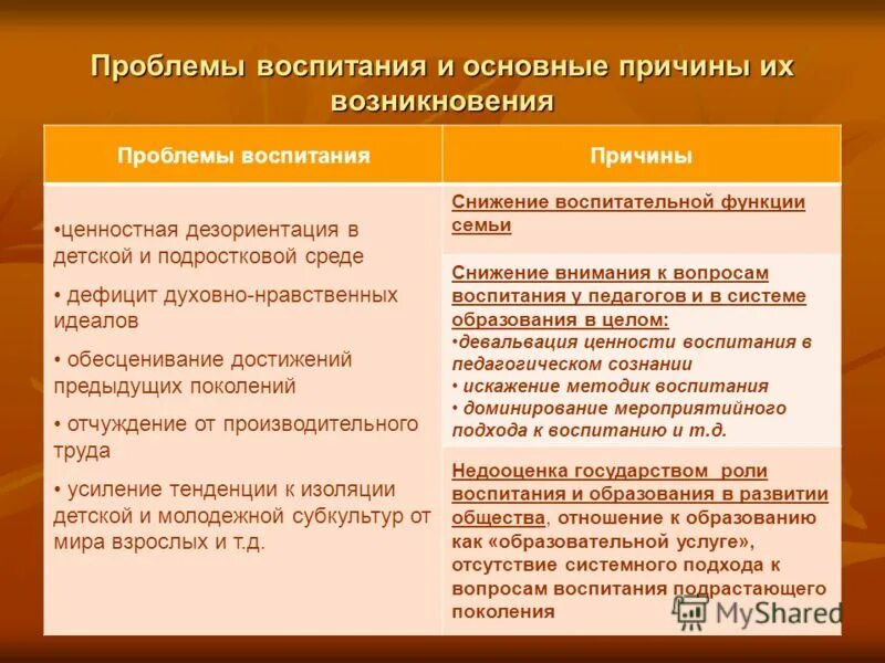 Проблема воспитания аргументы. Общие вопросы воспитания. достижение предыдущих поколений.
