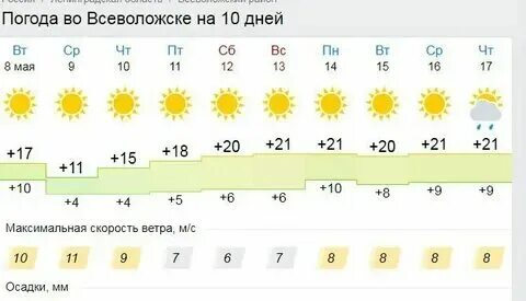 Погода в рыбинске на ноябрь