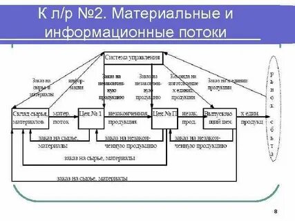 Материальные и информационные потоки