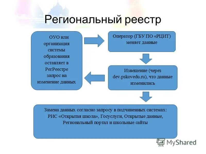 Региональный регистр