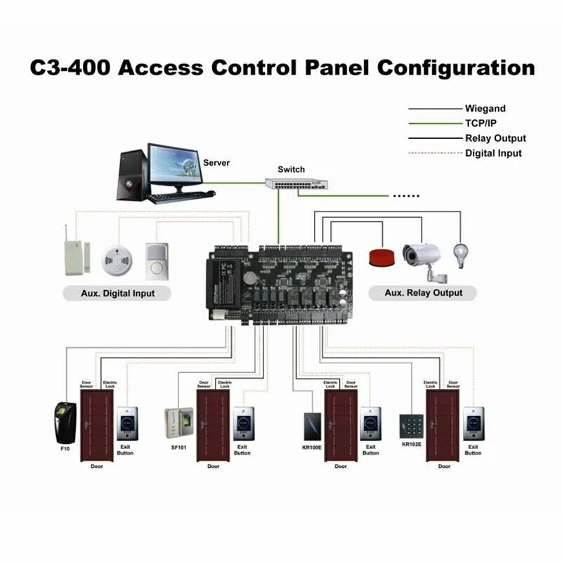 Access controller. ZKTECO с3-400. C3-400 IP контроллер ZKTECO. ZKTECO c3-400 package. Wr485 ZKTECO.