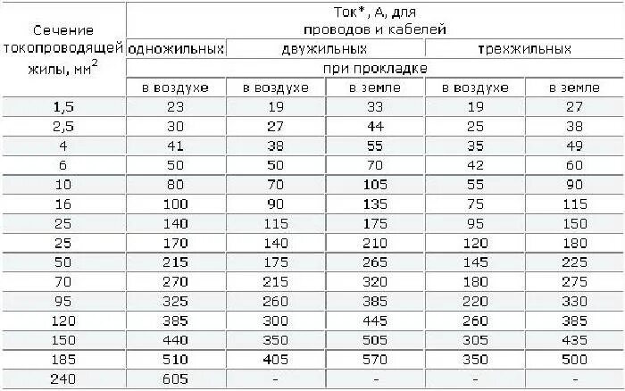 Выбор сечения провода по току таблица. Таблица выбора сечения кабеля по току и мощности. Таблица выбора сечения кабеля по току. Таблица ПУЭ сечение проводов. Максимальный ток по сечению