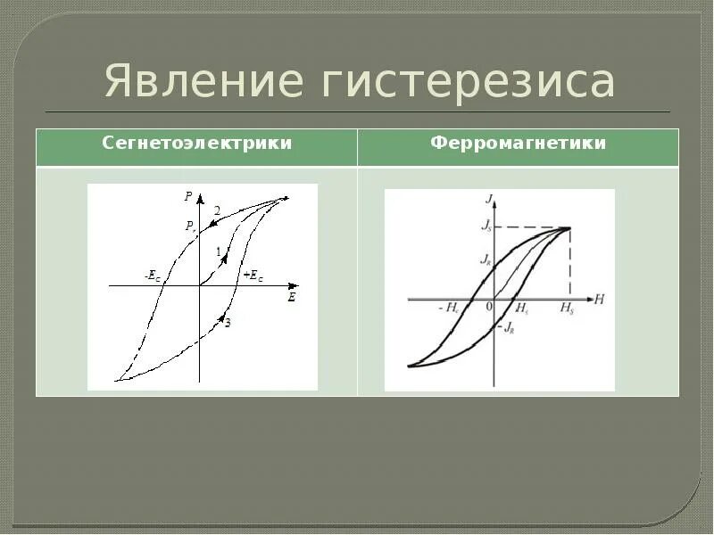 Суть гистерезиса. Петля гистерезиса сегнетоэлектрика. гистерезис ферромагнетиков. явление гистерезиса для ферромагнетиков. явление магнитного гистерезиса.