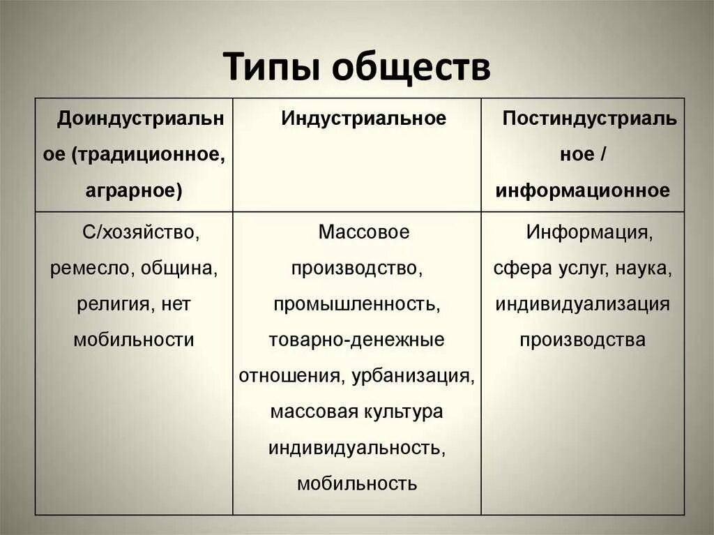 Основные типы современного общества