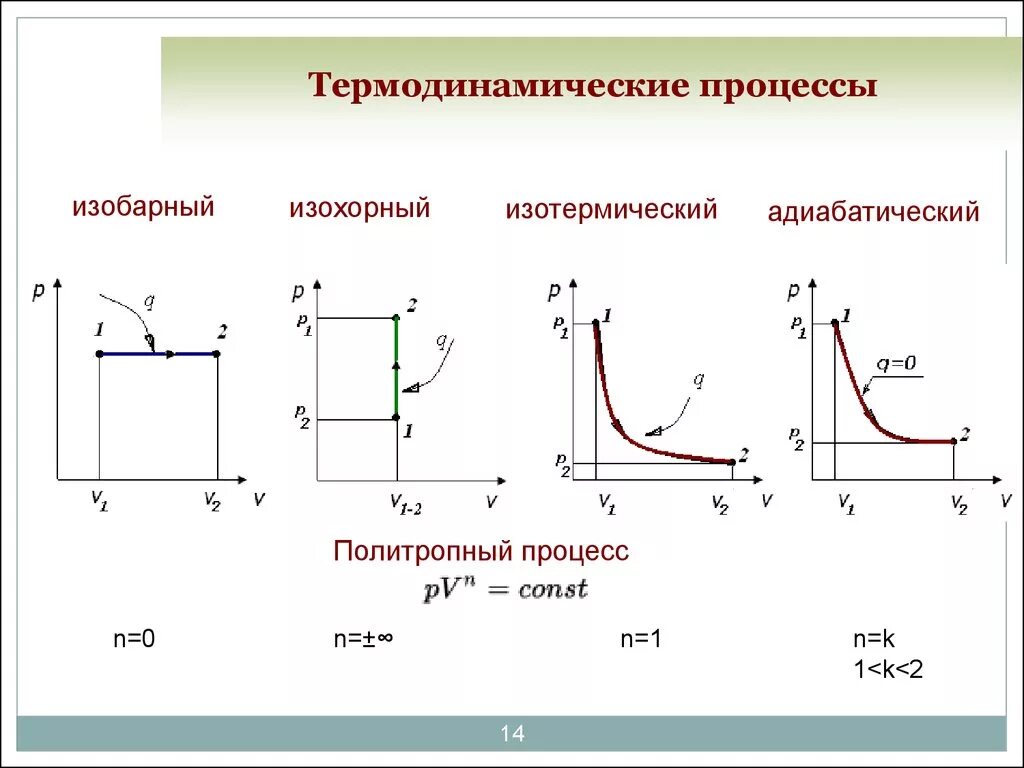 Изобразить на рабочей и тепловой диаграммах цикл. Изотермический процесс термодинамические процессы. Изохорный изобарный изотермический адиабатный процессы. График термодинамических процессов. Изображение термодинамических процессов.