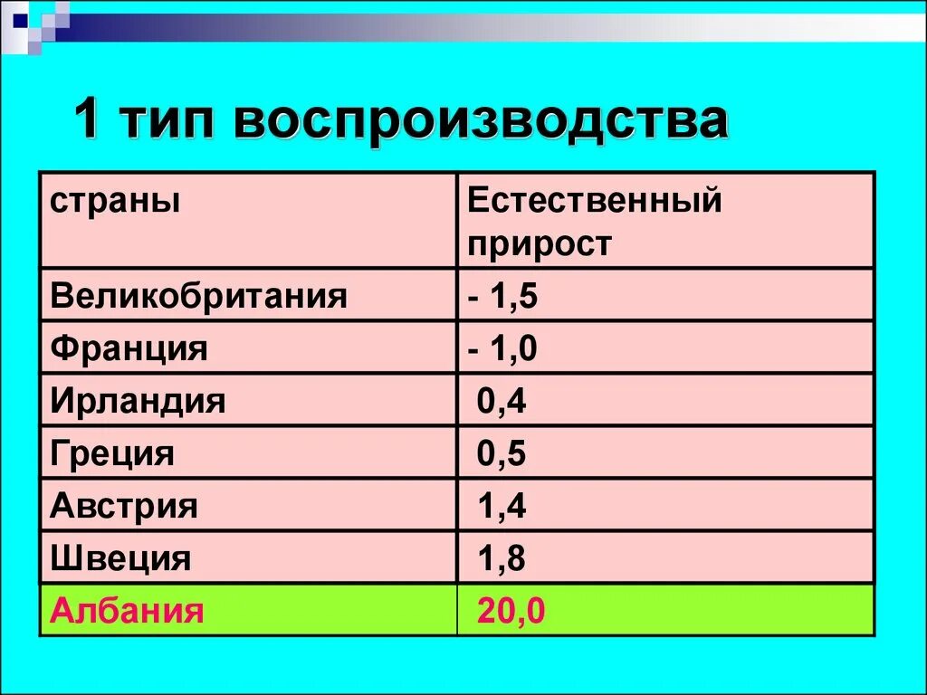 Установите соответствие страна испания. Страны с первым типом воспроизводства. Типы воспроизводства. Страны первого типа воспроизводства населения. Первый Тип воспроизводства населения.