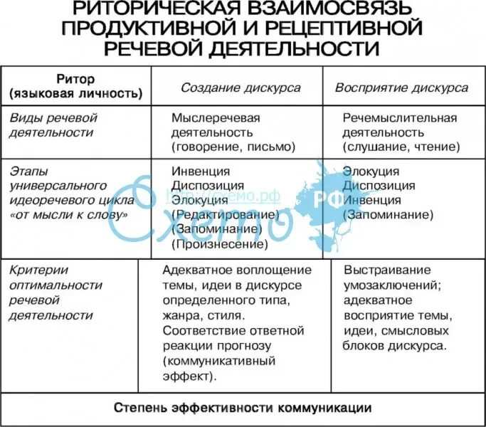 Рецептивные виды речевой деятельности. Репродуктивные виды речевой деятельности. Виды речевой деятельности таблица. Рецептивными видами речевой деятельности являются:.