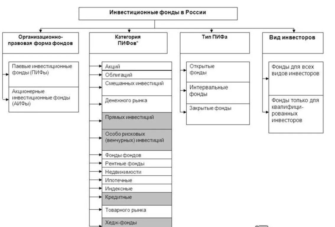 Классификация инвестиционных фондов. Классификация паевых инвестиционных фондов. Классификация инвестиционных фондов в России. Виды инвестиционных фондов таблица. Действующие фонды рф