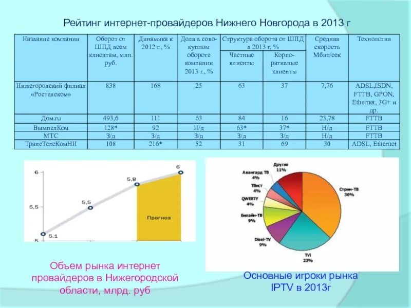 Анализ рынка. Рынок интернет провайдеров. Анализ провайдеров. Интернет провайдеры в нижнем новгороде