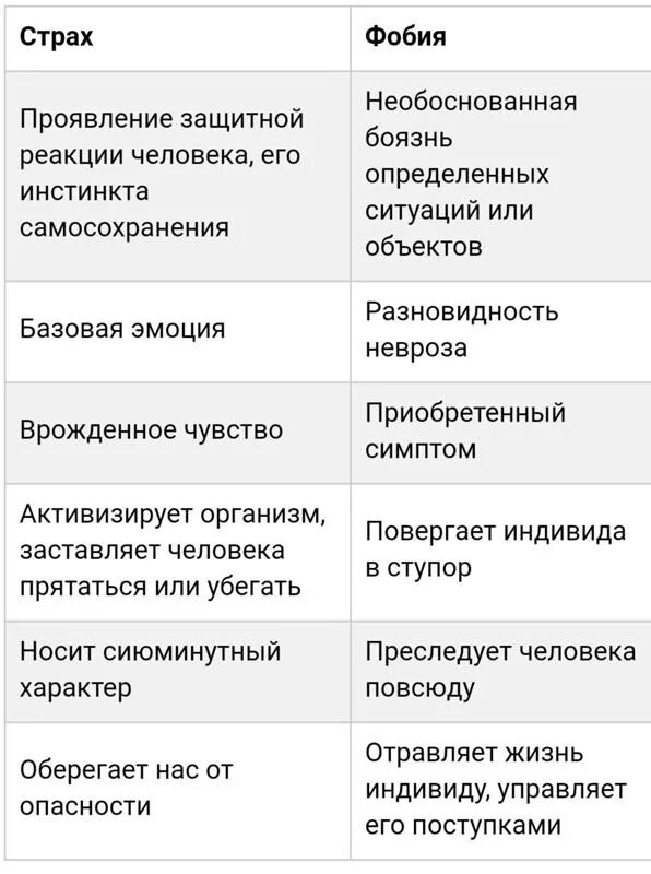 В каких случаях страх опасен для человека. Отличие страха от фобии. Страх и фобия разница. Чем отличается фобия от страха кратко. Страхи людей список.