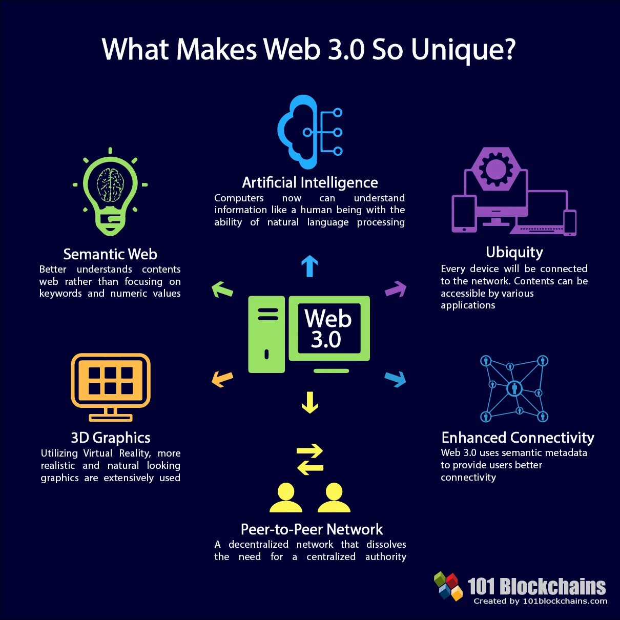 Web3 explained tapswap. Web3. web 3.0. web3 криптовалюта. web 3.0 blockchain.