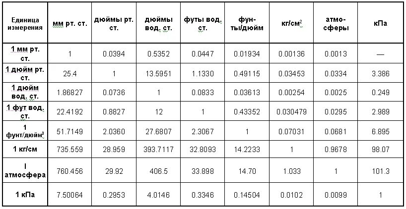 Перевести давление из мм