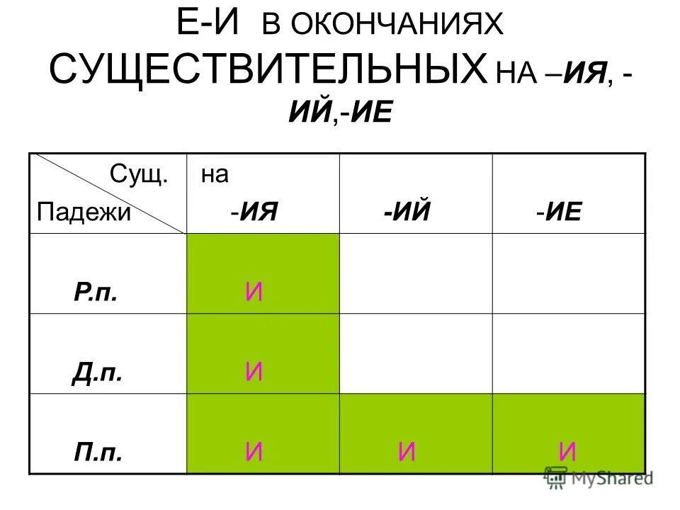 Существительные оканчивающиеся на ий. Е-И В окончаниях существительных таблица. Е И И В окончаниях существительных. Буквы е и и в падежных окончаниях существительных.