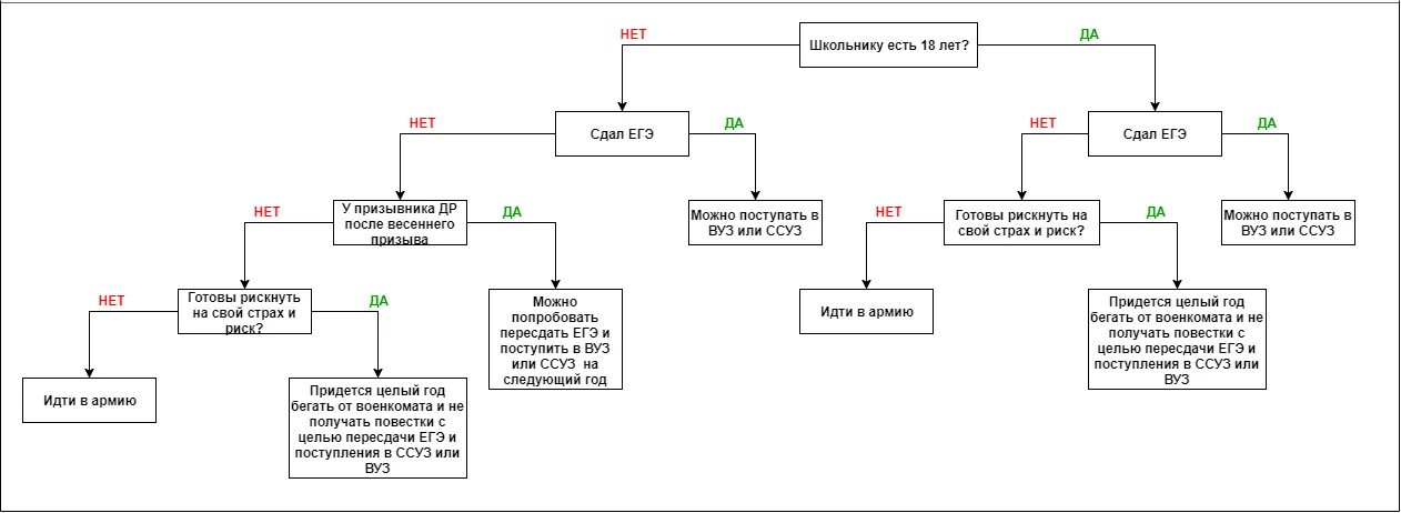 Отсрочка от армии колледж после 11. Отсрочка по учёбе от армии схема. Процесс получения отсрочки по учебе в вузе. Отсрочка после колледжа для поступления в вуз. Кликабельная схема.