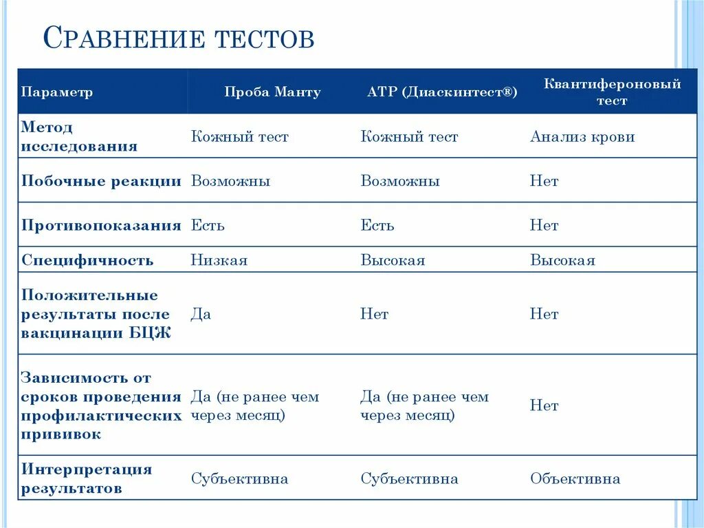 Квантифероновый тест и реакция манту. Квантифероновый тест и т-спот. Сравнение манту и диаскин и квантиферонового теста. Сравнение диаскинтеста и пробы манту. Что такое прививка дст детям в школе