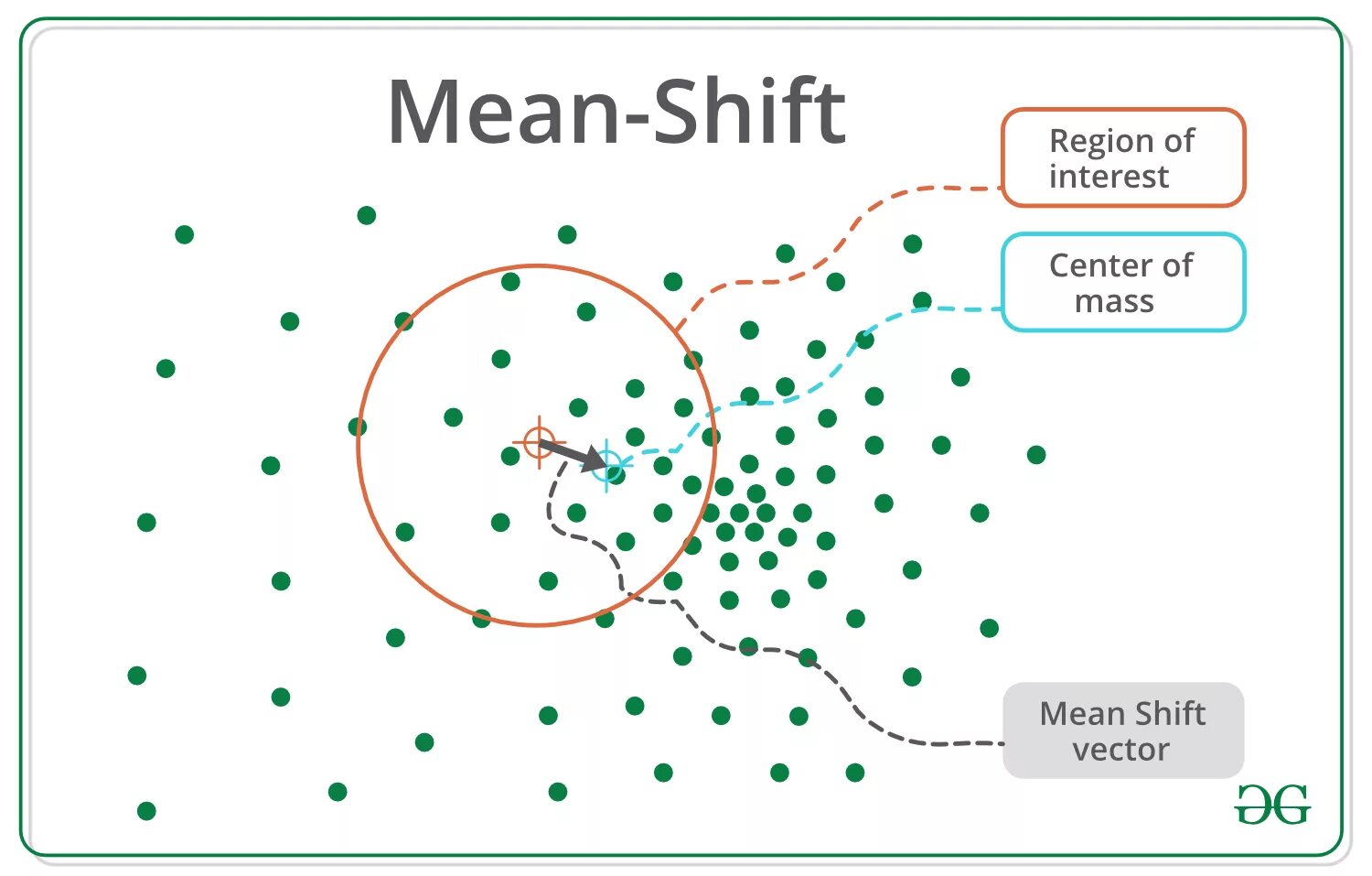 Mean Shift. Mean Shift algorithm. Mean-Shift Clustering. Кластеризация.