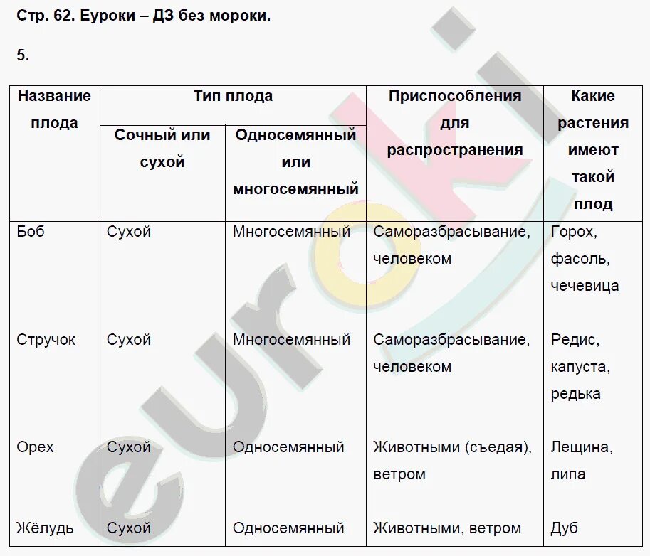 Биология 7 класс Пасечник таблица. Биология 6 класс учебник Пасечник параграф 8 таблица. Биология 7 класс Пасечник параграф 6 таблица. Гдз по биологии 6 класс Пасечник таблица.