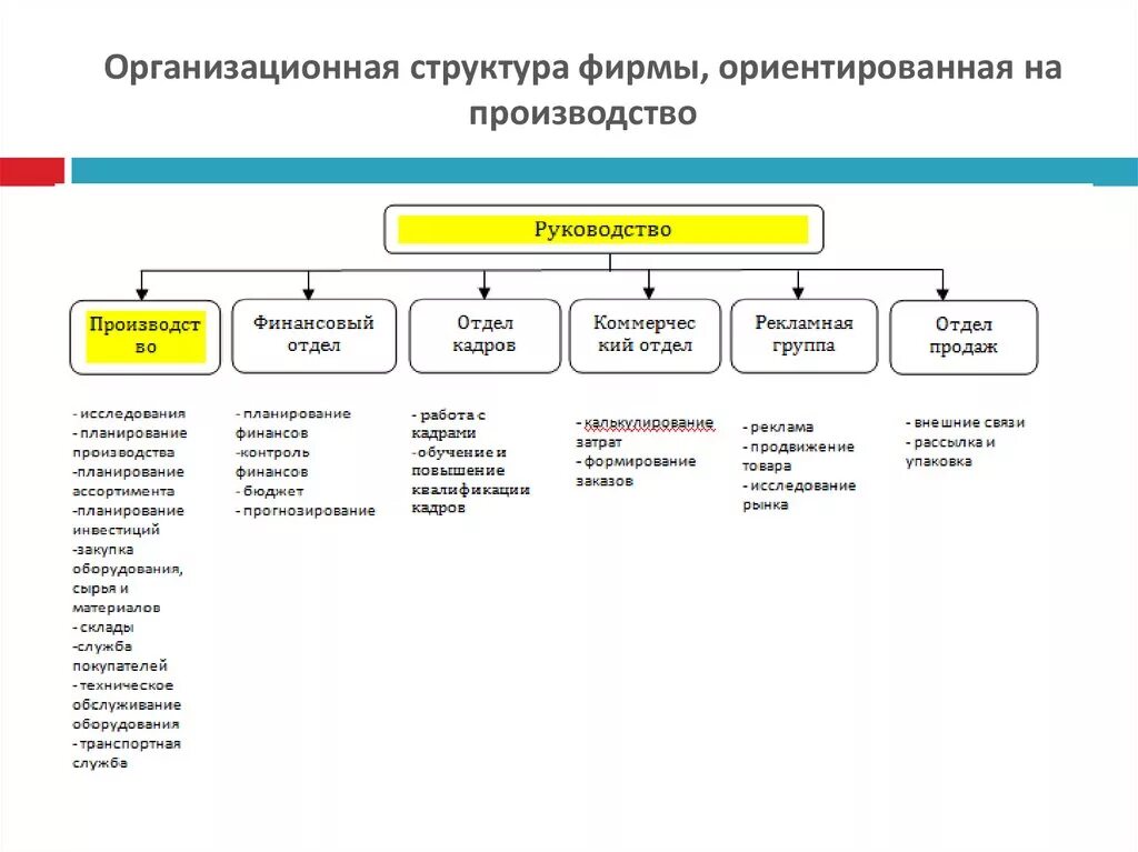 Организационная структура предприятия мебельного производства. Организационная структура управления мебельного производства. Структура предприятия мебельного производства. Структура отдела продаж в мебельной компании. Отдел организации обслуживания