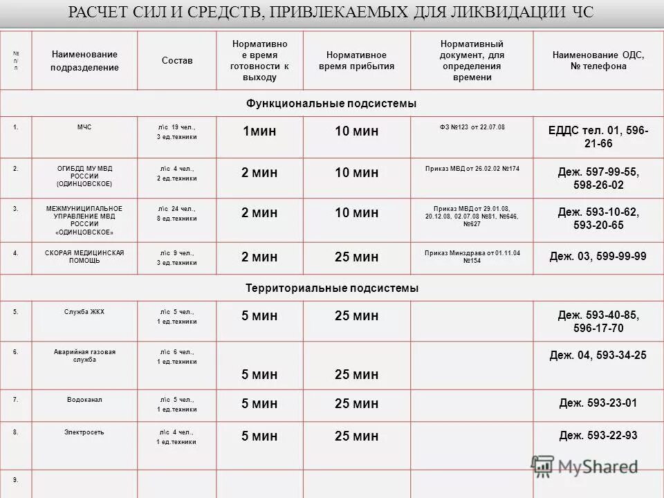 Какое нормативное время прибытия пожарных