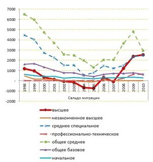 Влияние миграции на численность населения
