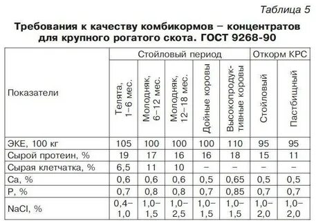 Показатели комбикорма