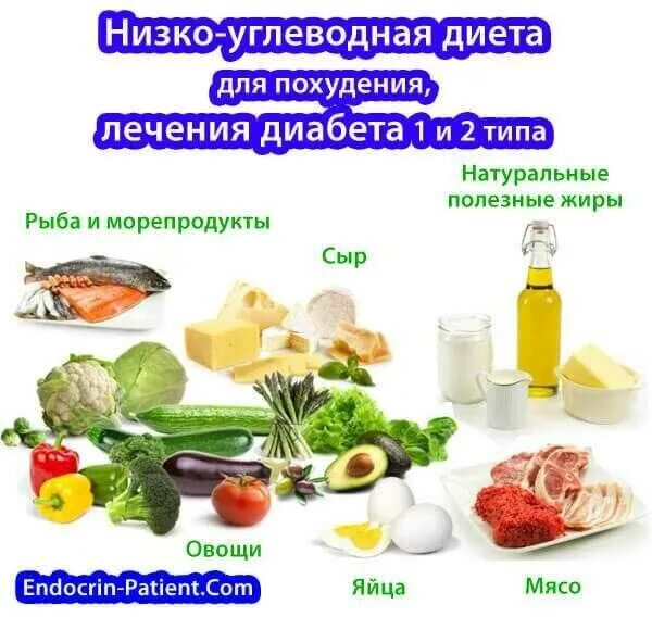 Список низкоуглеводных продуктов. Диетотерапия сахарного диабета. Низкоуглеводная продукты. Продукты без углеводов для диабетиков. Низкоуглеводные продукты для диабетиков.