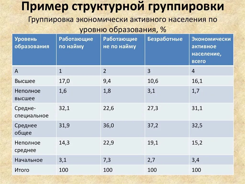 Статистические данные учреждения. Статистическая группировка пример. Структурная группировка пример. Структурная группировка в статистике пример. Примеры стрцктцрный группировки в статистике.