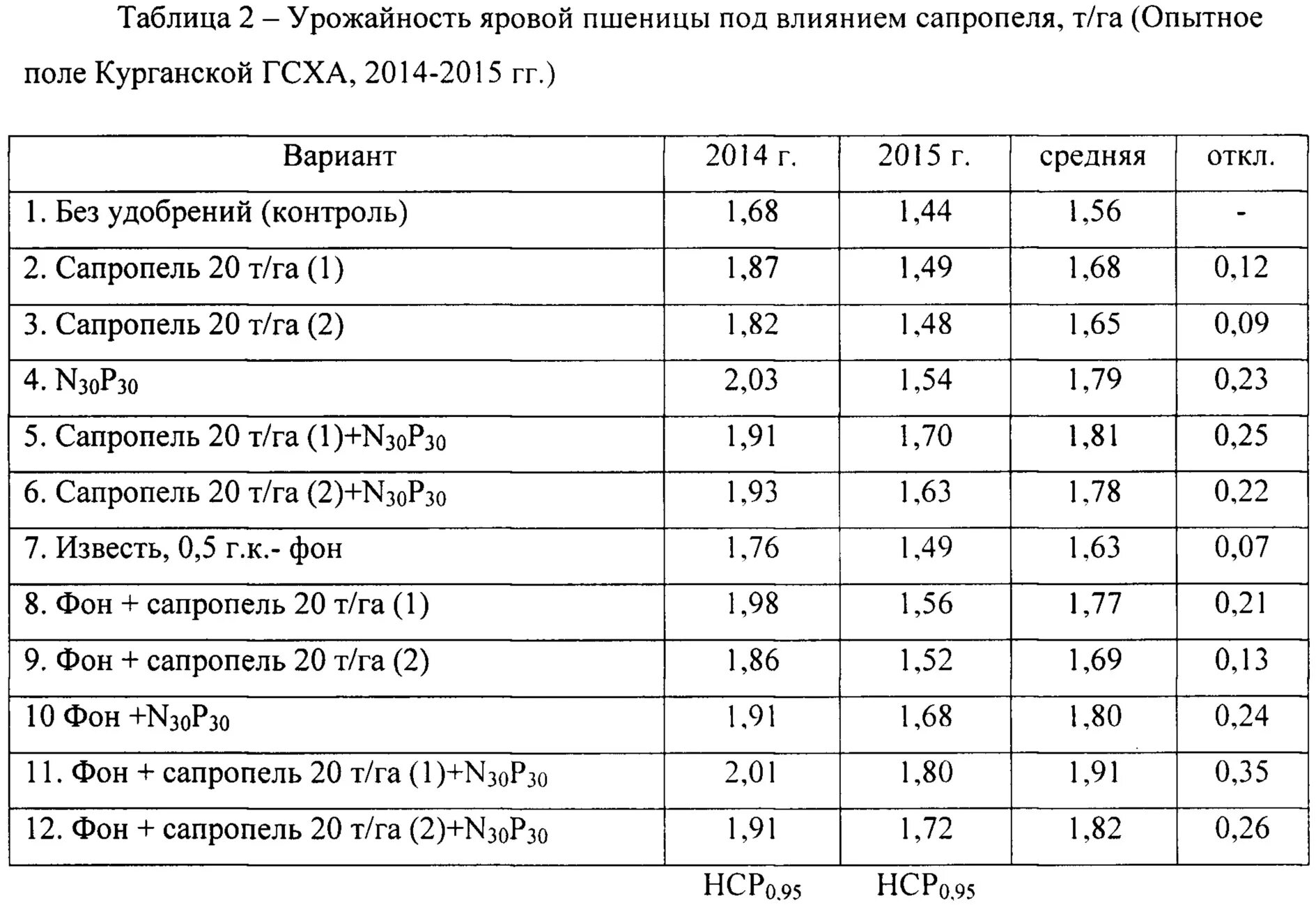 Какова урожайность пшеницы. Таблица анализ урожайности Яровой пшеницы. Средняя урожайность пшеницы. Средняя урожайность пшеницы с гектара. Средняя урожайность Яровая пшеница.